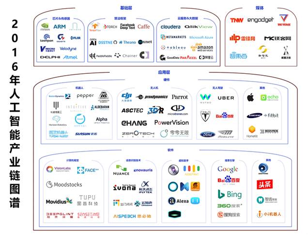 2016年人工智能產(chǎn)業(yè)梳理 一朝引爆，穩(wěn)步前進(jìn)（上篇）——人工智能基礎(chǔ)軟件開(kāi)發(fā)的崛起與演進(jìn)