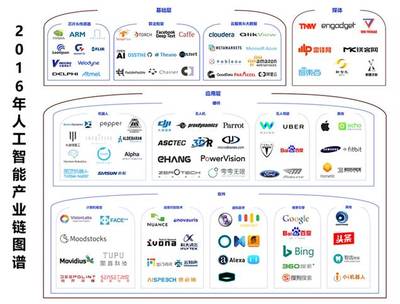 2016年人工智能產(chǎn)業(yè)梳理（上篇） 基礎(chǔ)軟件開(kāi)發(fā)——一朝引爆，穩(wěn)步前進(jìn)